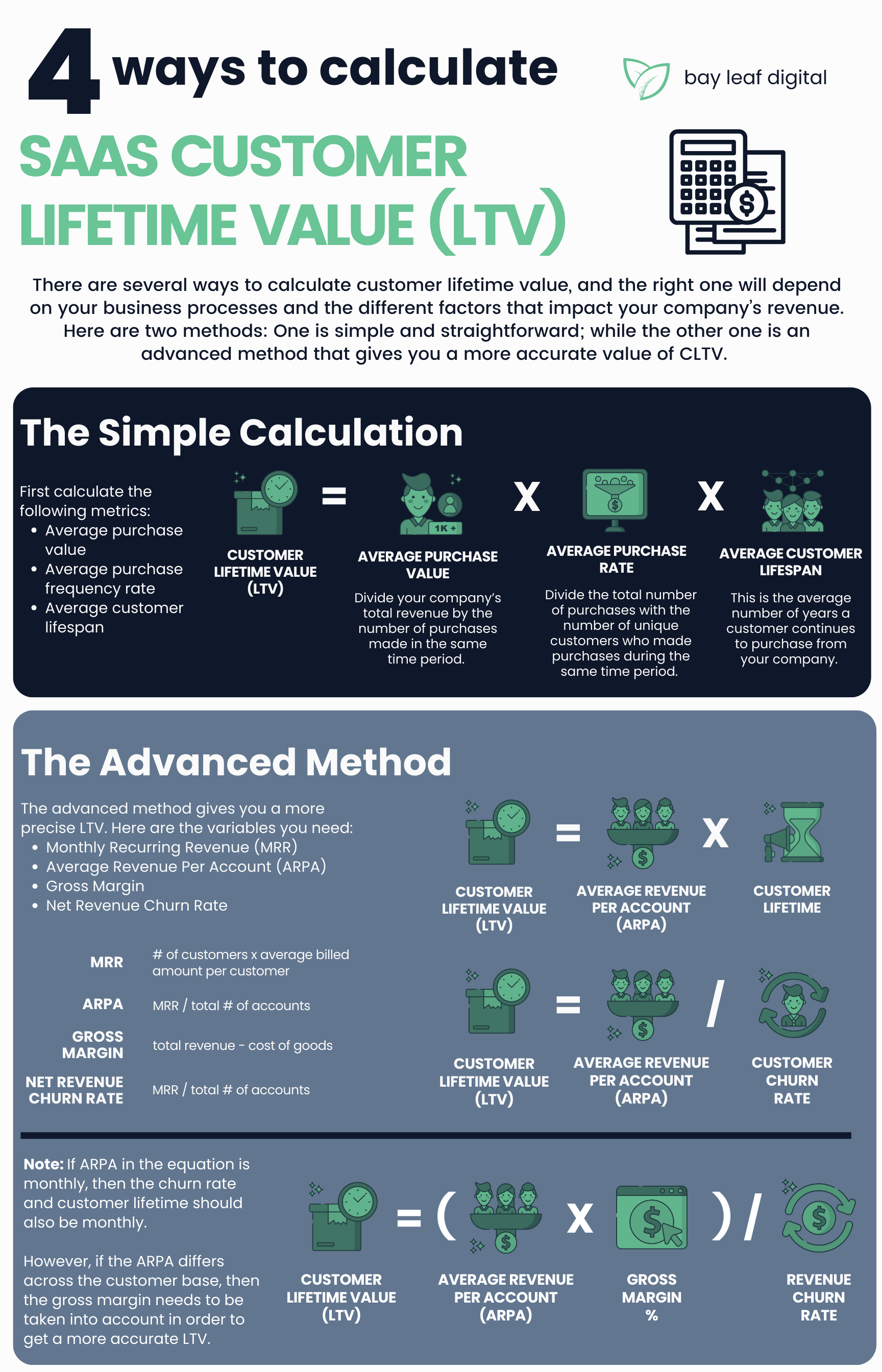 how to calculate LTV Infographic