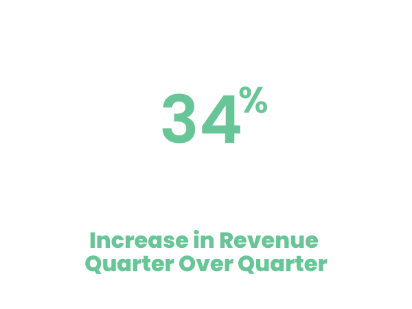 34% Increase in revenue quarter over quarter SaaS Growth Agency