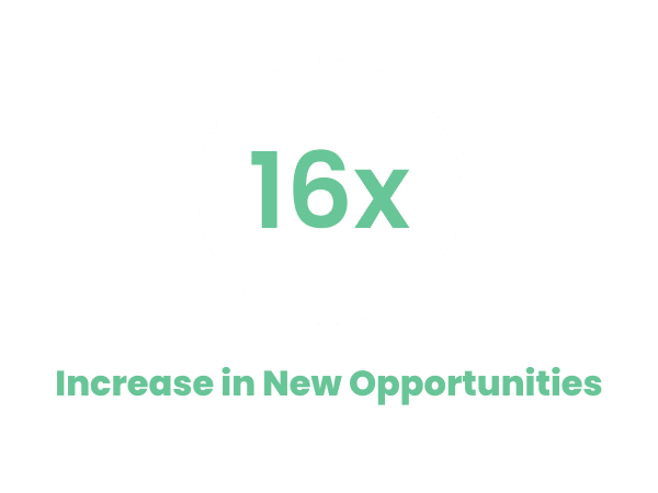 16x Increase in new Opportunities SaaS Growth Agency