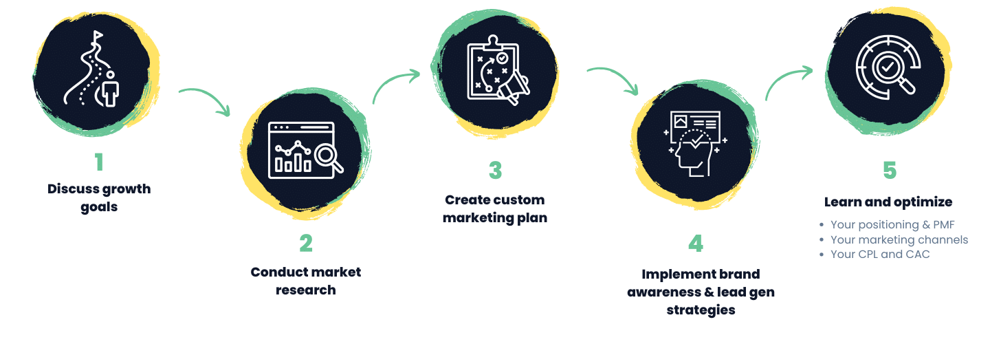 Typical Steps to SaaS Marketing Success