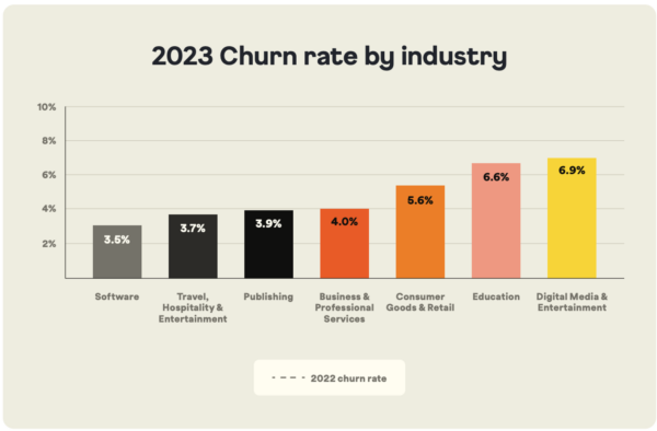 SaaS churn rate benchmark graphic